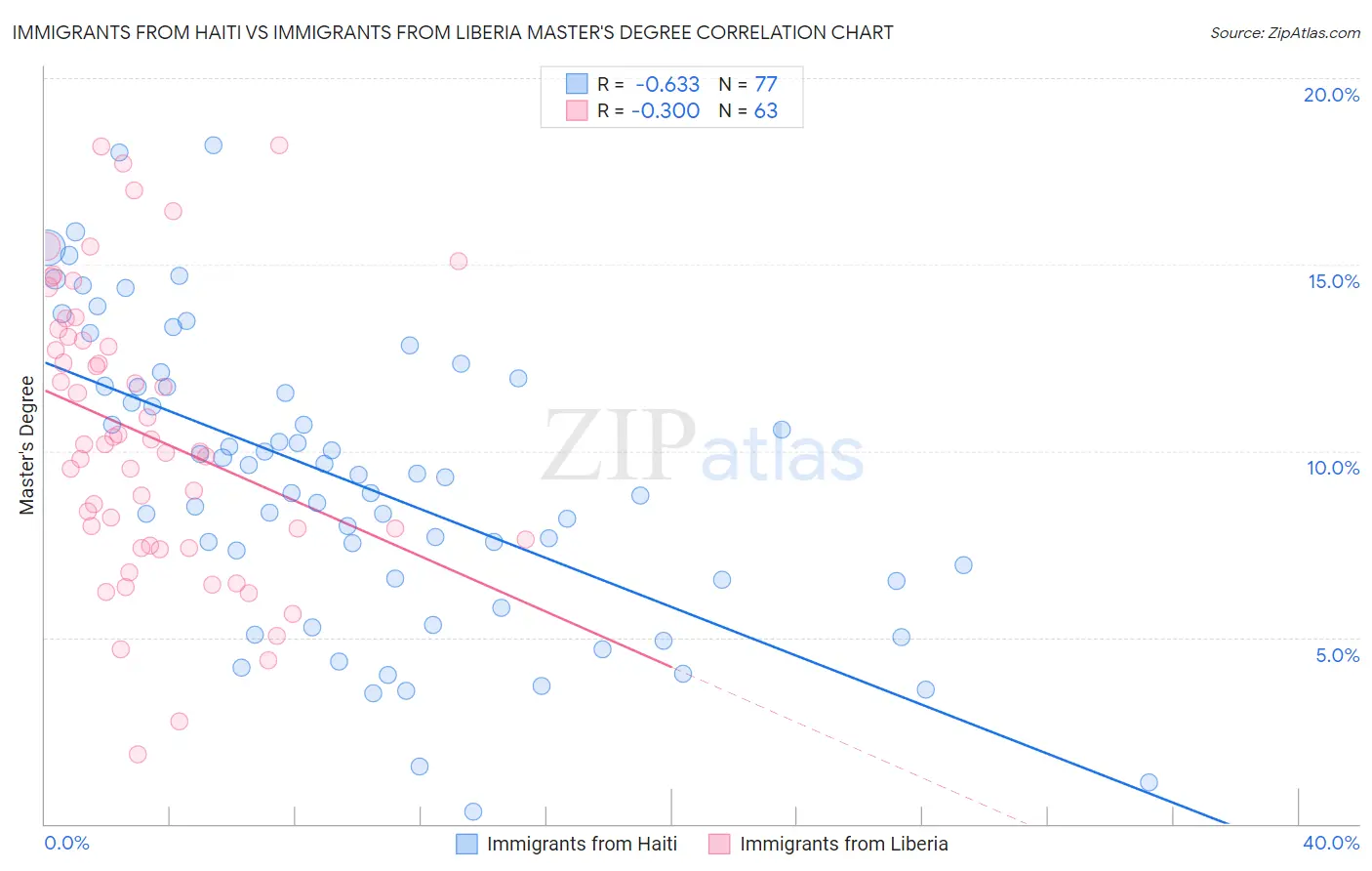 Immigrants from Haiti vs Immigrants from Liberia Master's Degree