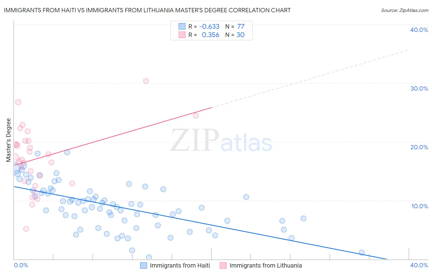 Immigrants from Haiti vs Immigrants from Lithuania Master's Degree