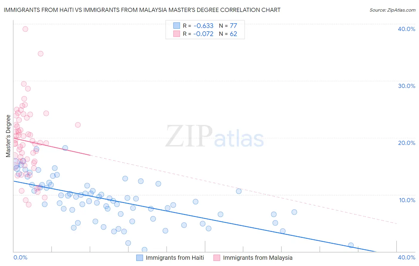 Immigrants from Haiti vs Immigrants from Malaysia Master's Degree