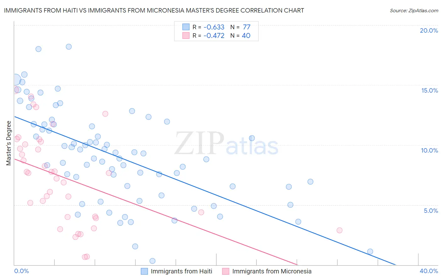 Immigrants from Haiti vs Immigrants from Micronesia Master's Degree