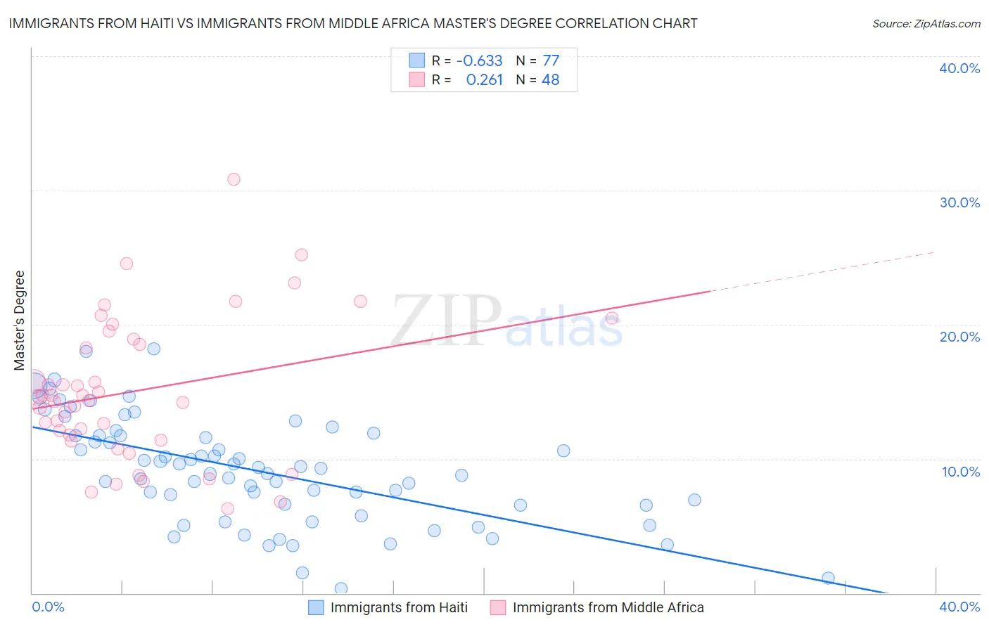 Immigrants from Haiti vs Immigrants from Middle Africa Master's Degree
