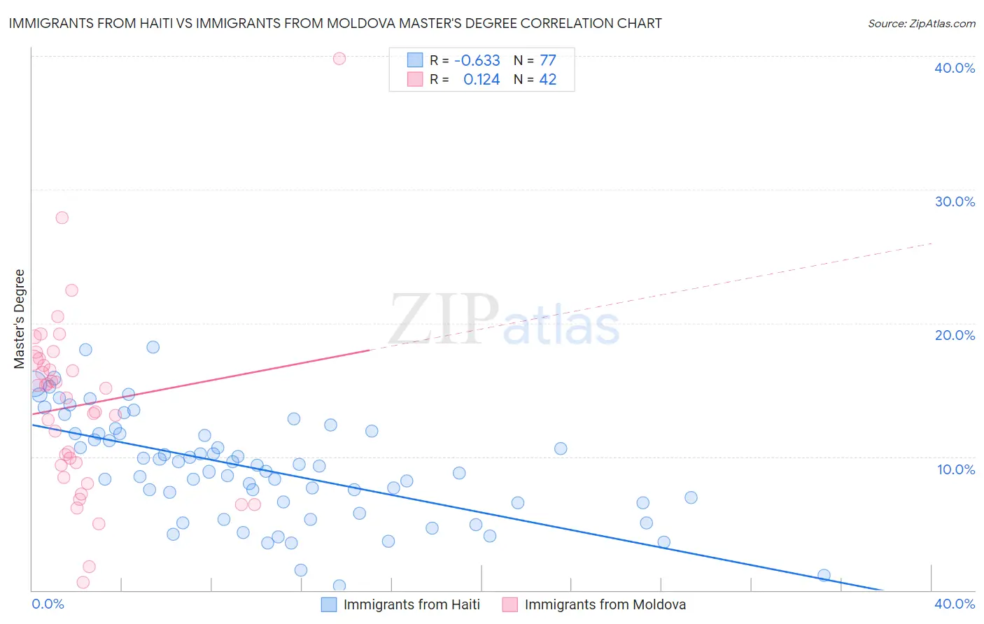 Immigrants from Haiti vs Immigrants from Moldova Master's Degree