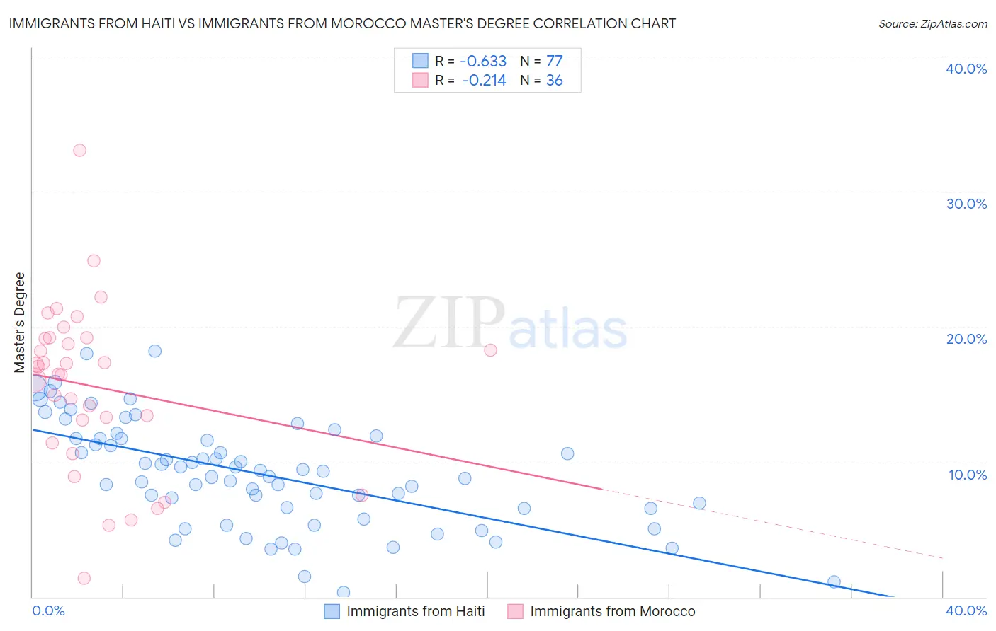 Immigrants from Haiti vs Immigrants from Morocco Master's Degree