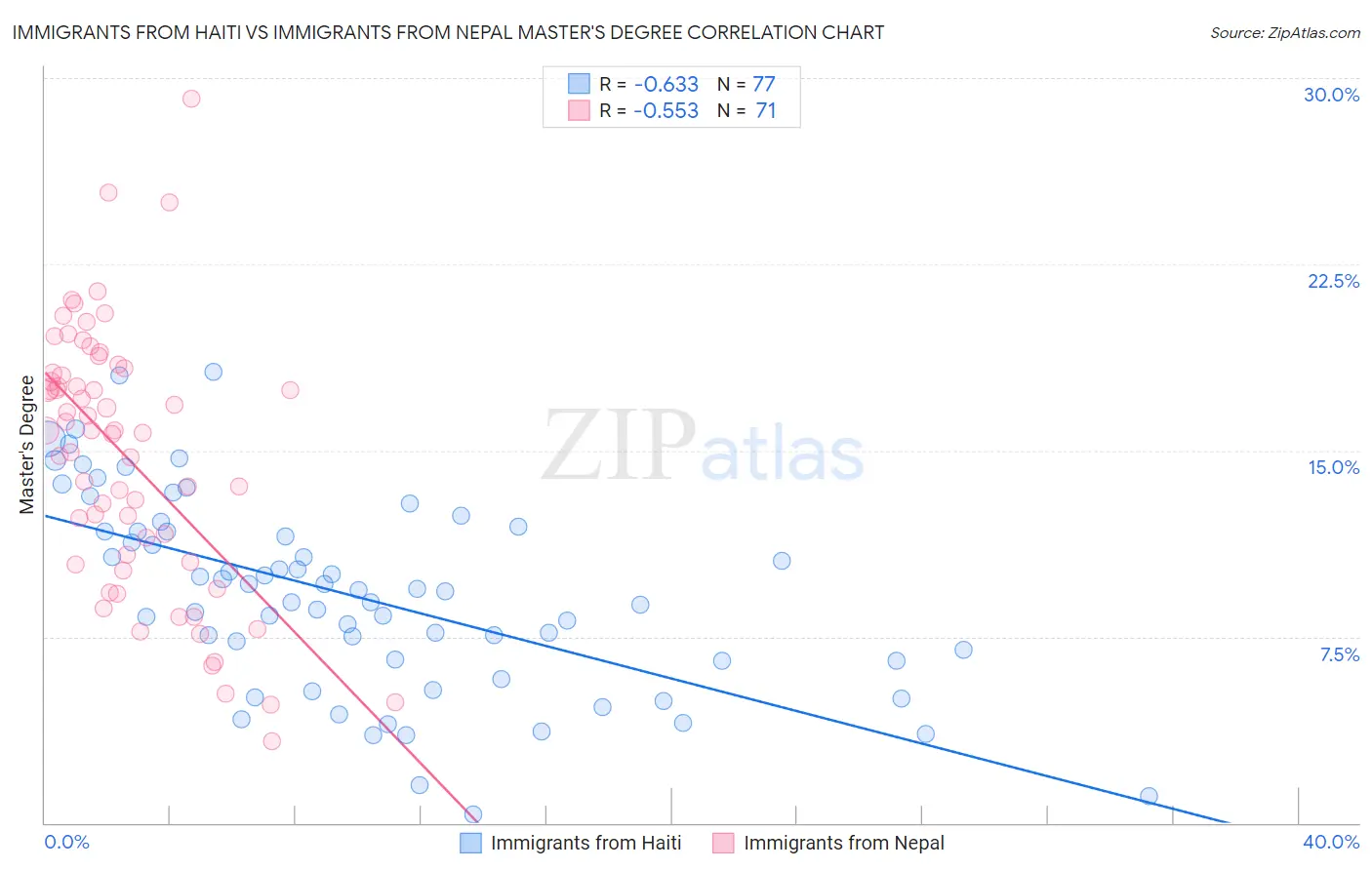 Immigrants from Haiti vs Immigrants from Nepal Master's Degree