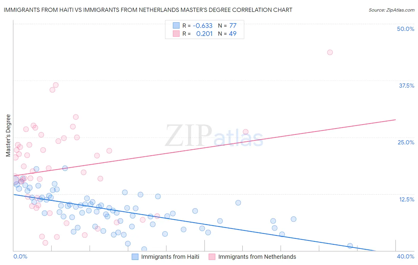 Immigrants from Haiti vs Immigrants from Netherlands Master's Degree