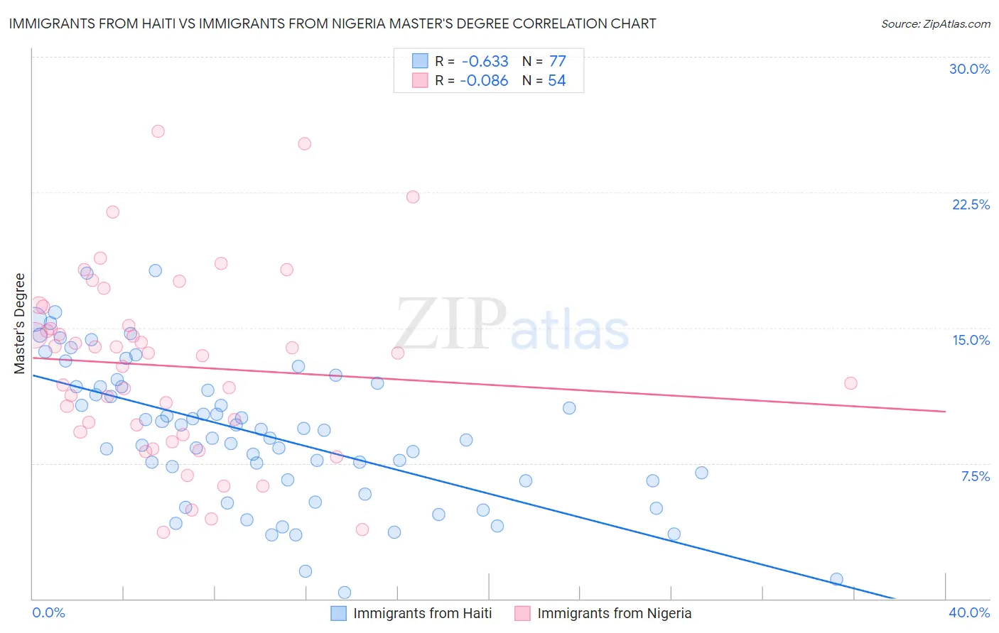Immigrants from Haiti vs Immigrants from Nigeria Master's Degree