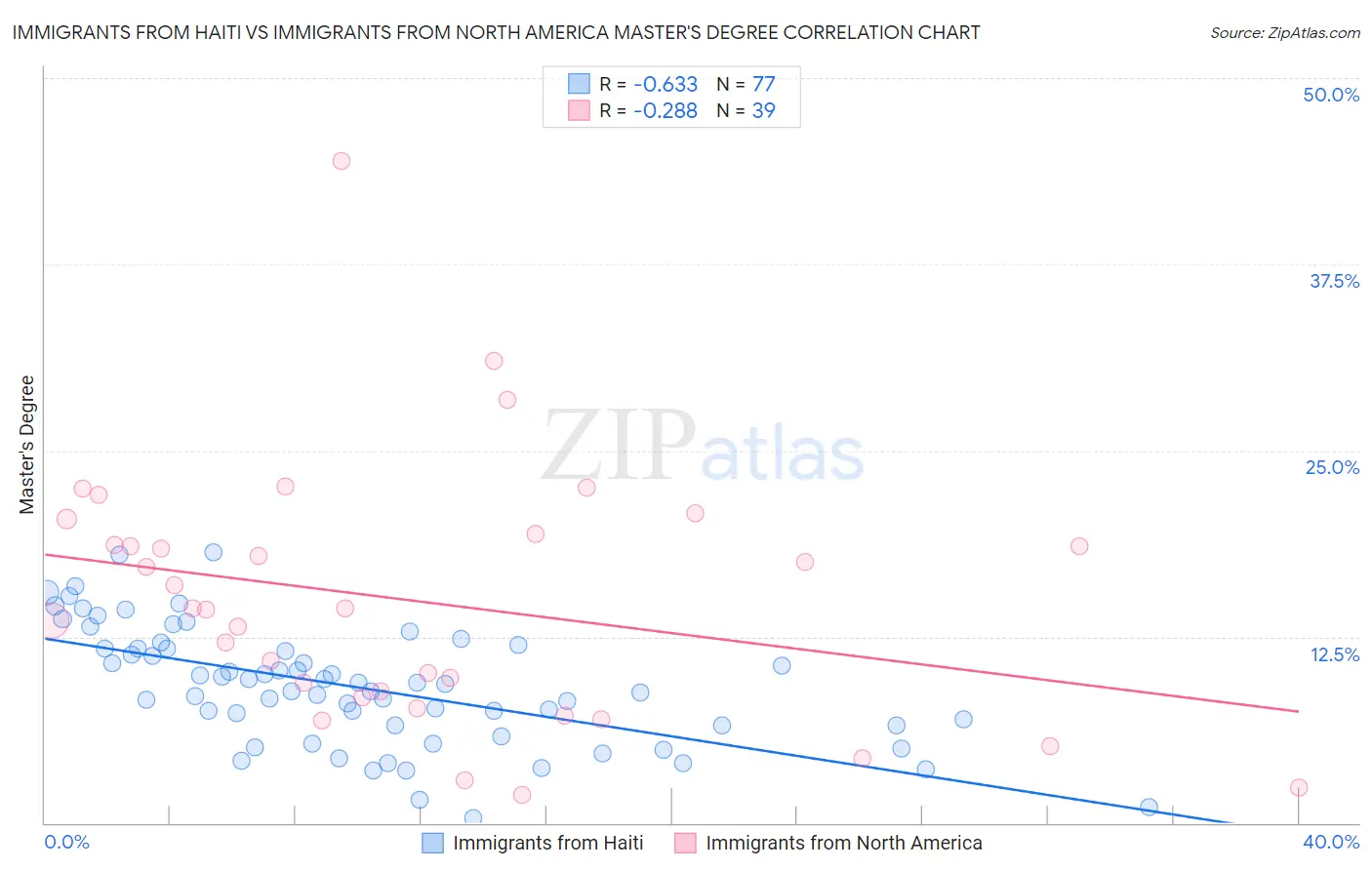 Immigrants from Haiti vs Immigrants from North America Master's Degree