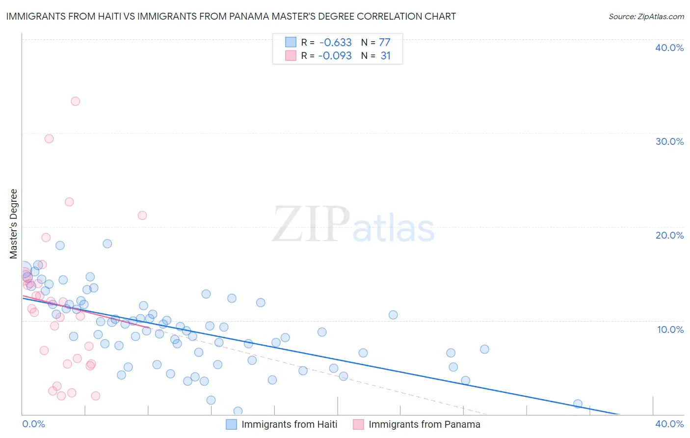 Immigrants from Haiti vs Immigrants from Panama Master's Degree