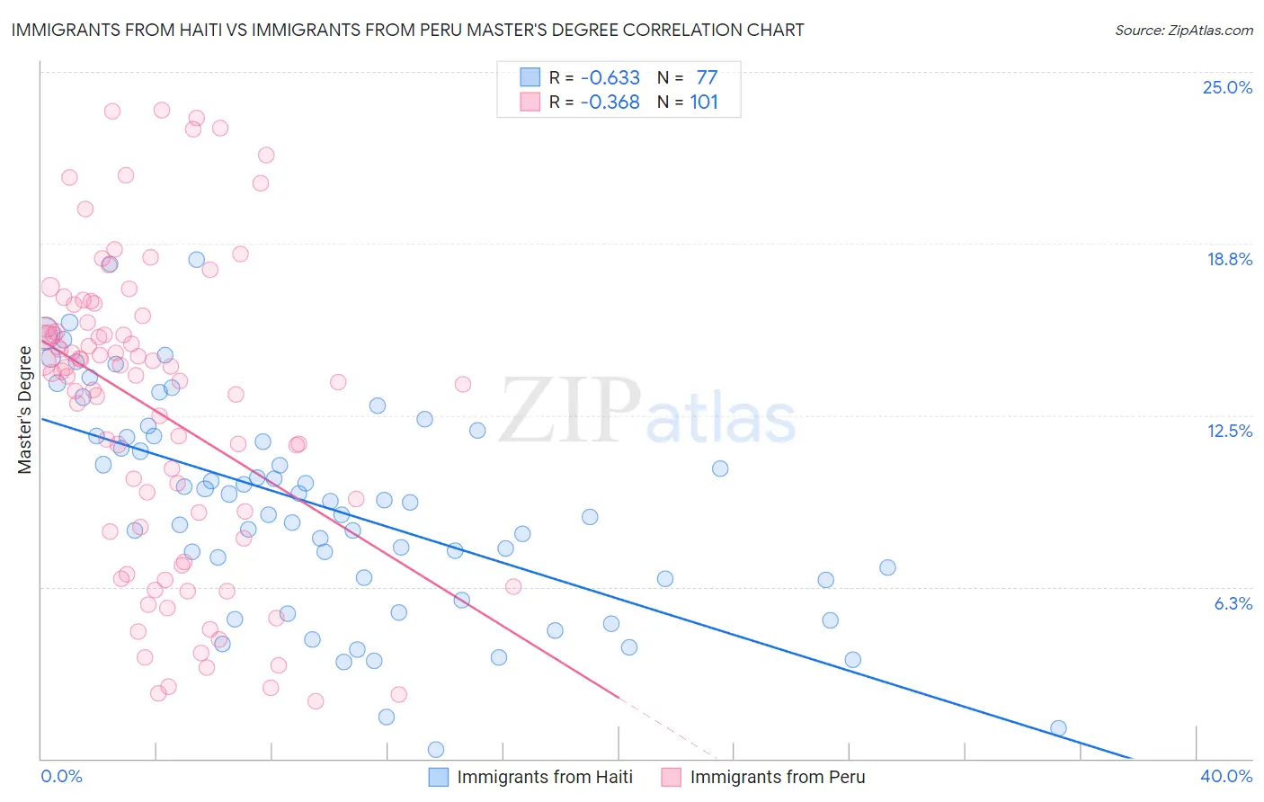 Immigrants from Haiti vs Immigrants from Peru Master's Degree