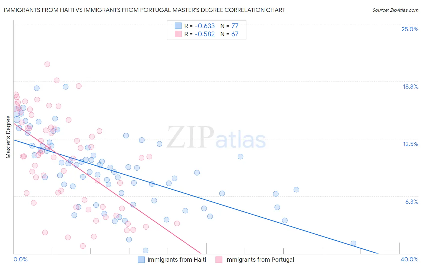 Immigrants from Haiti vs Immigrants from Portugal Master's Degree