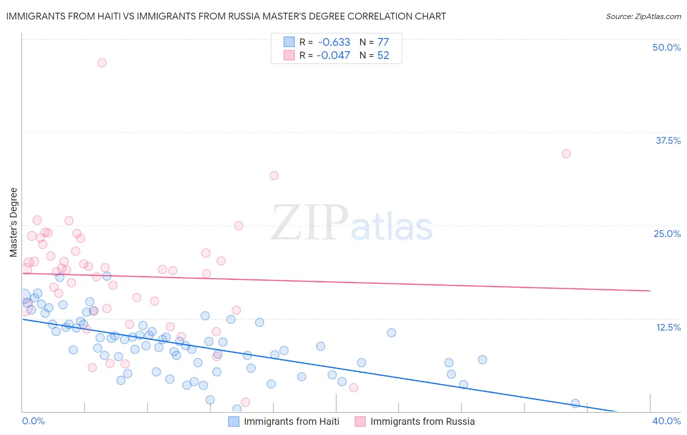 Immigrants from Haiti vs Immigrants from Russia Master's Degree