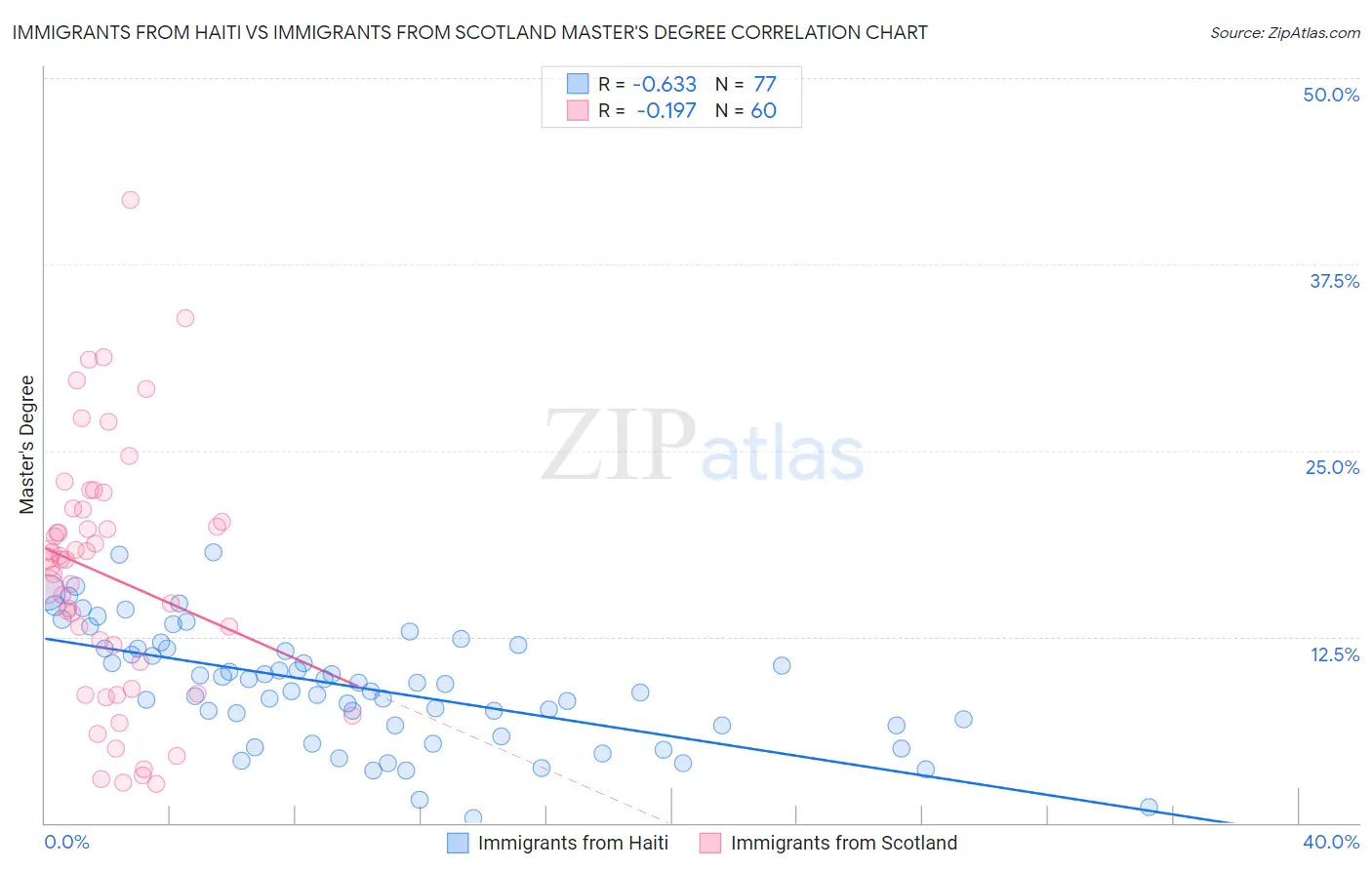 Immigrants from Haiti vs Immigrants from Scotland Master's Degree