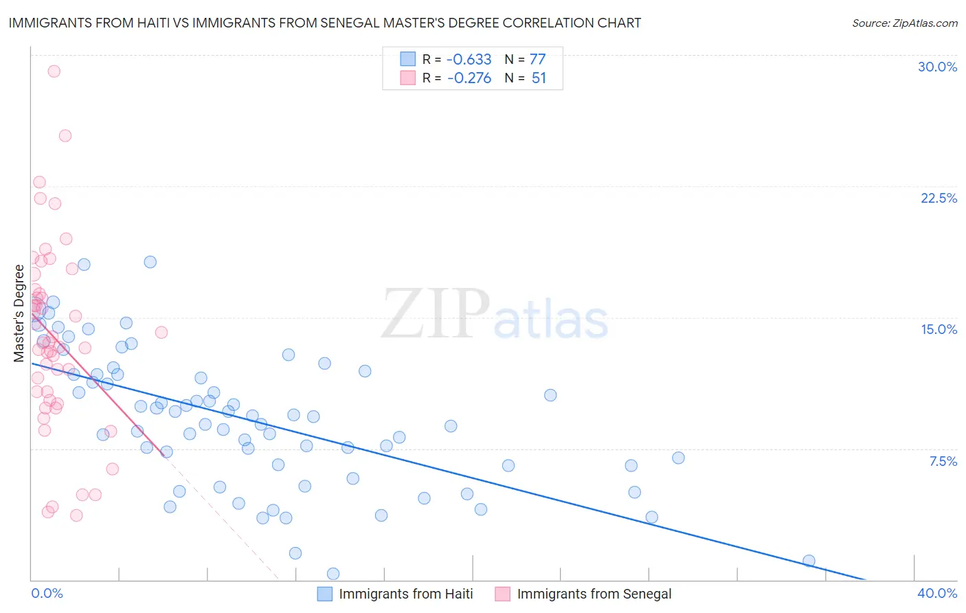 Immigrants from Haiti vs Immigrants from Senegal Master's Degree