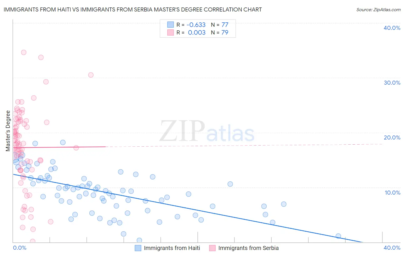 Immigrants from Haiti vs Immigrants from Serbia Master's Degree