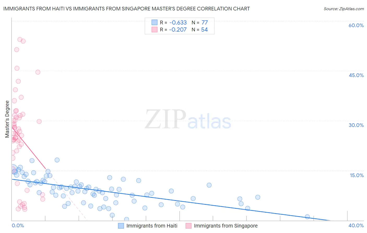 Immigrants from Haiti vs Immigrants from Singapore Master's Degree
