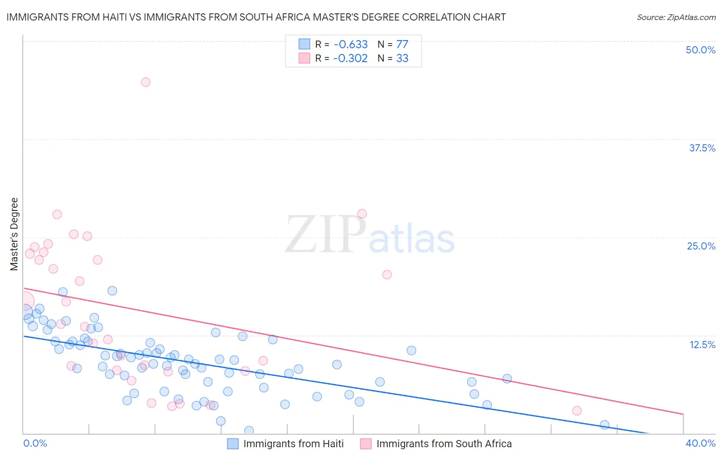 Immigrants from Haiti vs Immigrants from South Africa Master's Degree