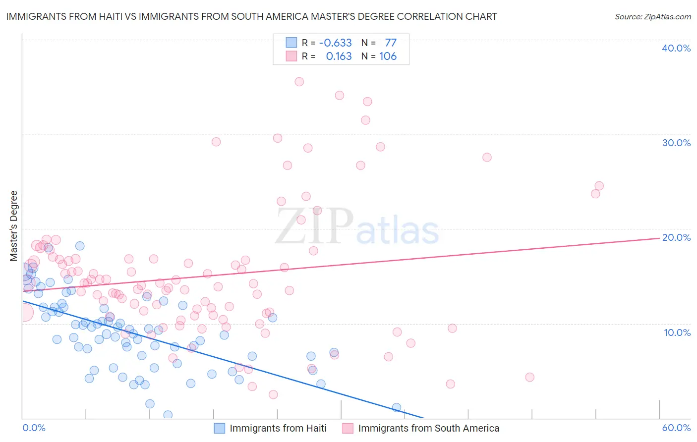 Immigrants from Haiti vs Immigrants from South America Master's Degree