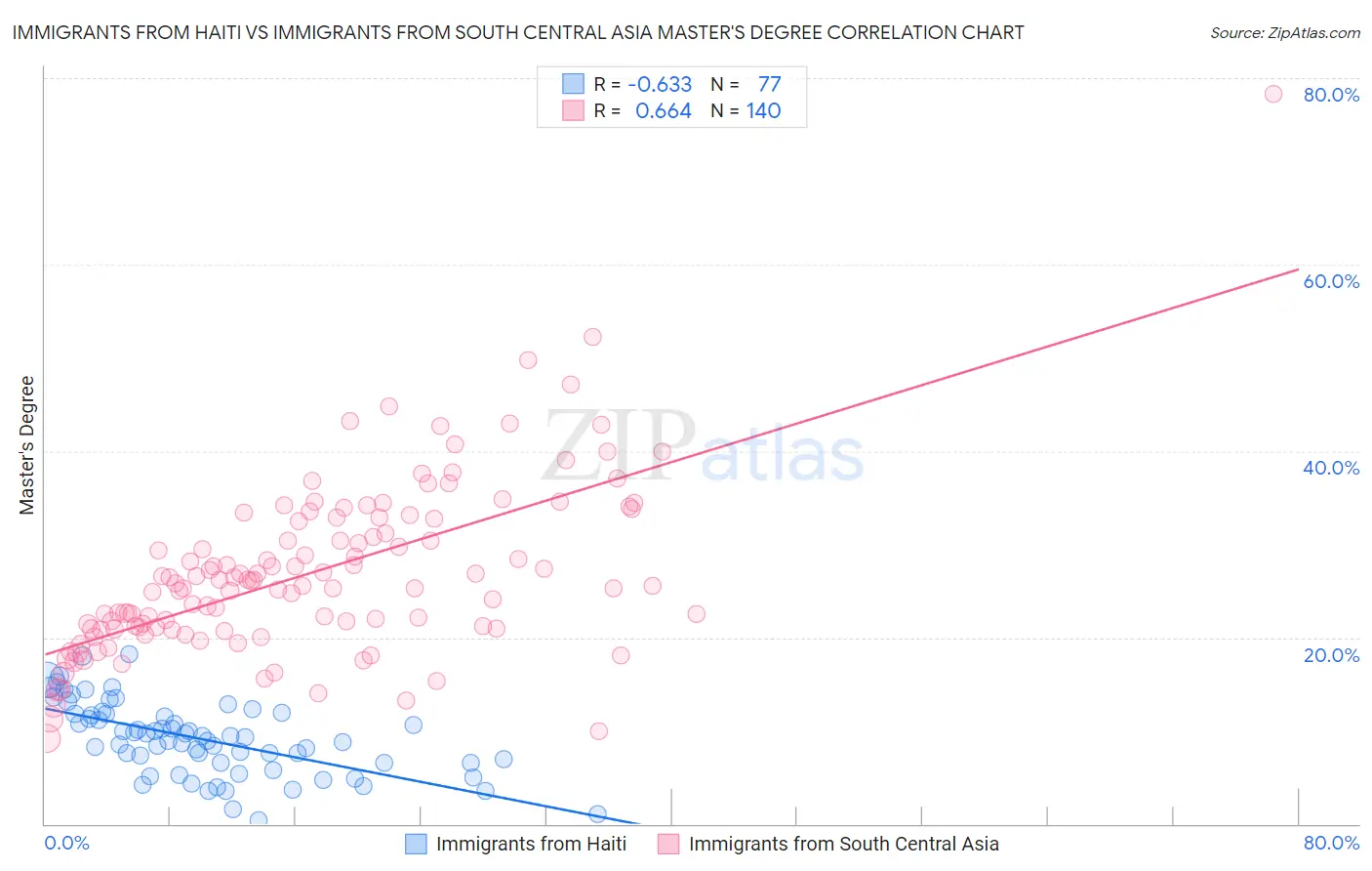 Immigrants from Haiti vs Immigrants from South Central Asia Master's Degree