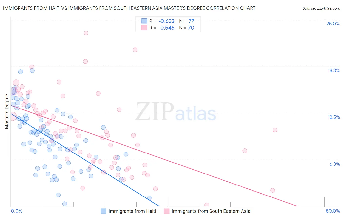 Immigrants from Haiti vs Immigrants from South Eastern Asia Master's Degree