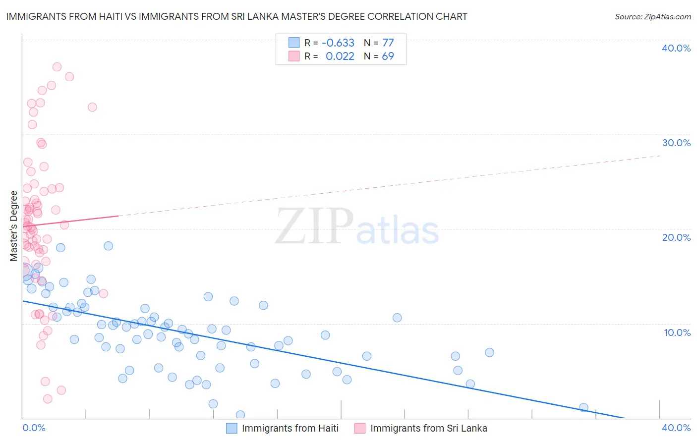 Immigrants from Haiti vs Immigrants from Sri Lanka Master's Degree