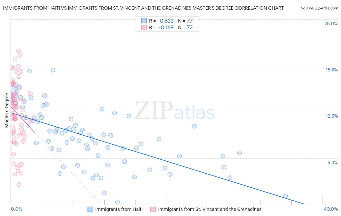 Immigrants from Haiti vs Immigrants from St. Vincent and the Grenadines Master's Degree