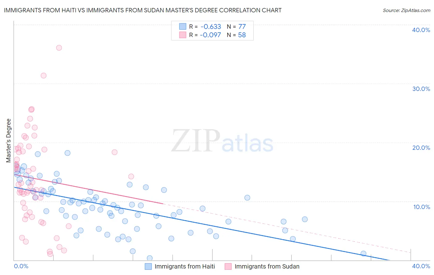 Immigrants from Haiti vs Immigrants from Sudan Master's Degree