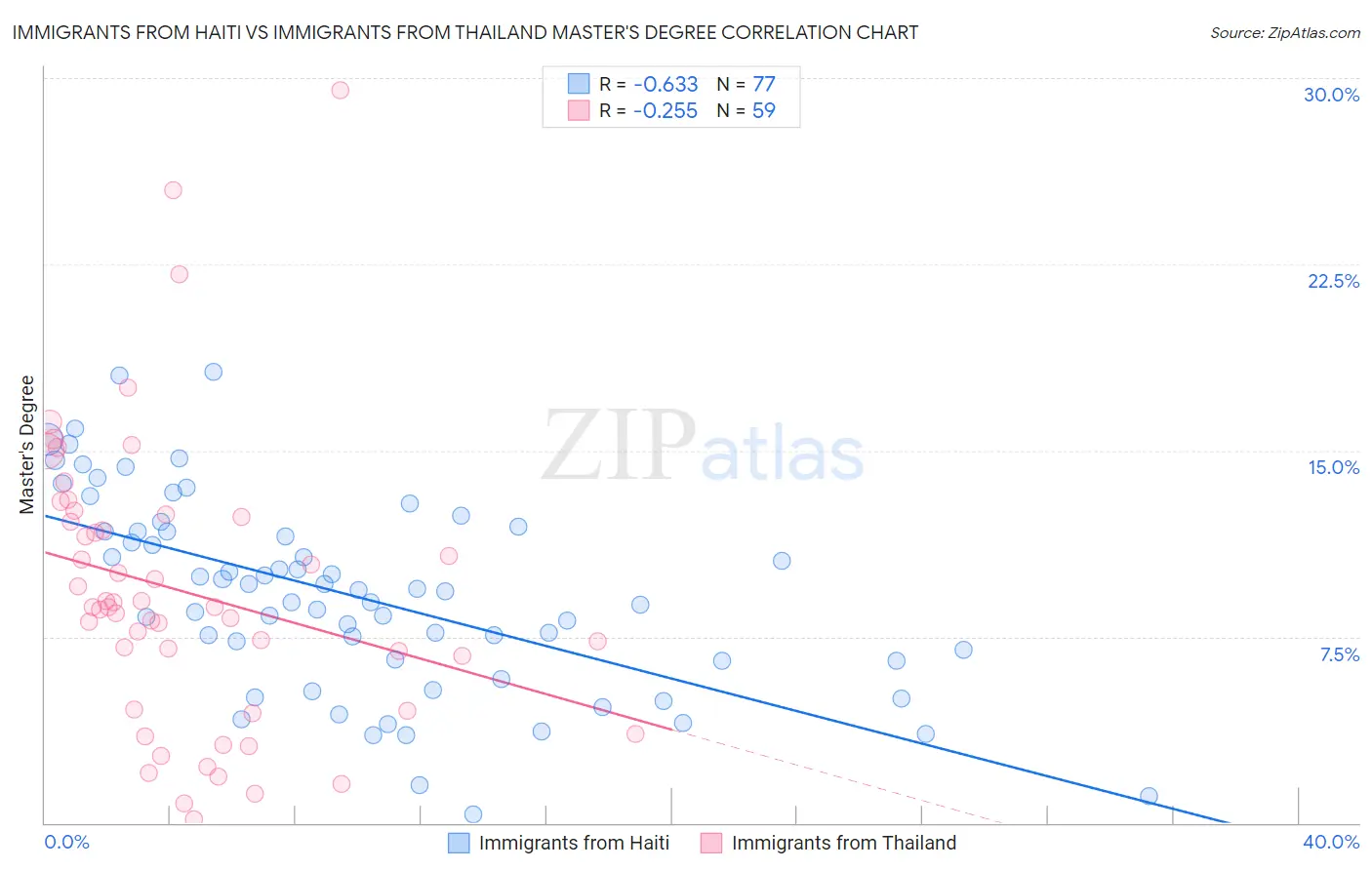Immigrants from Haiti vs Immigrants from Thailand Master's Degree
