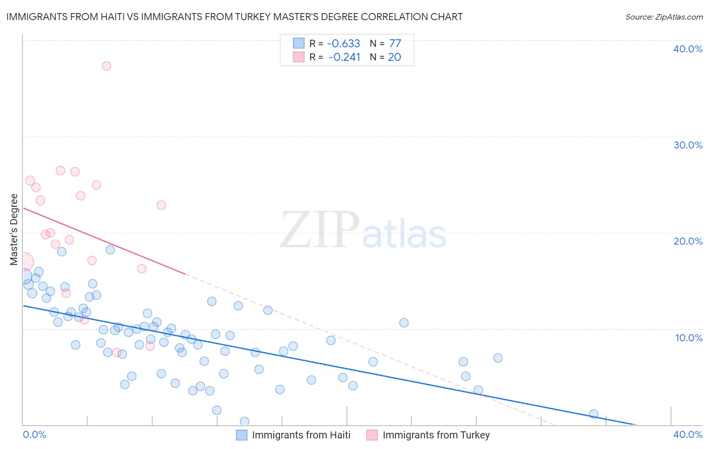 Immigrants from Haiti vs Immigrants from Turkey Master's Degree