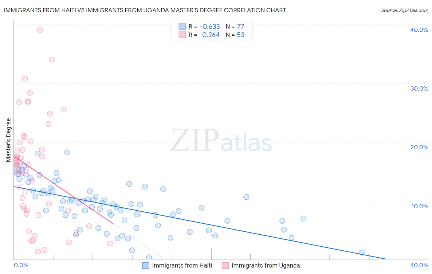 Immigrants from Haiti vs Immigrants from Uganda Master's Degree