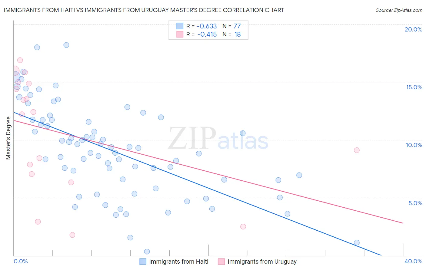 Immigrants from Haiti vs Immigrants from Uruguay Master's Degree