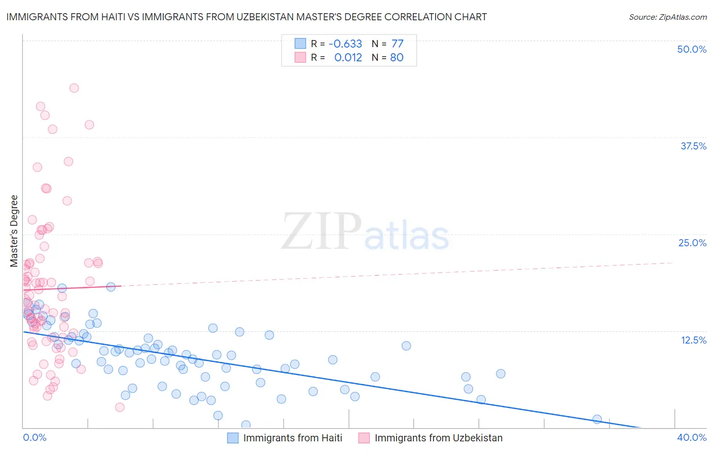 Immigrants from Haiti vs Immigrants from Uzbekistan Master's Degree