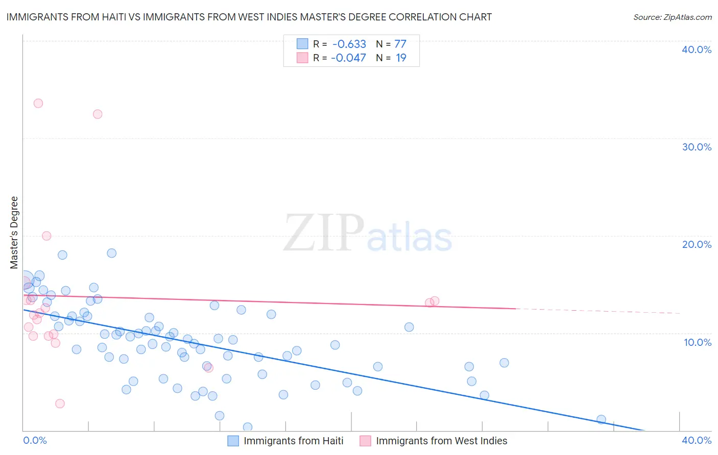 Immigrants from Haiti vs Immigrants from West Indies Master's Degree