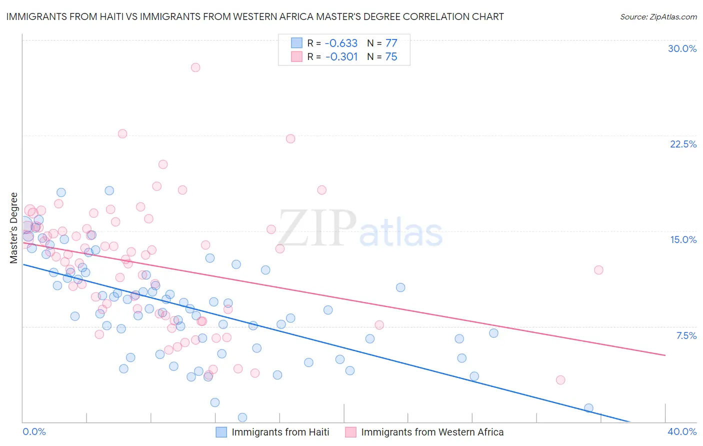 Immigrants from Haiti vs Immigrants from Western Africa Master's Degree