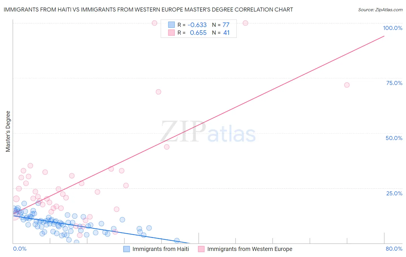 Immigrants from Haiti vs Immigrants from Western Europe Master's Degree