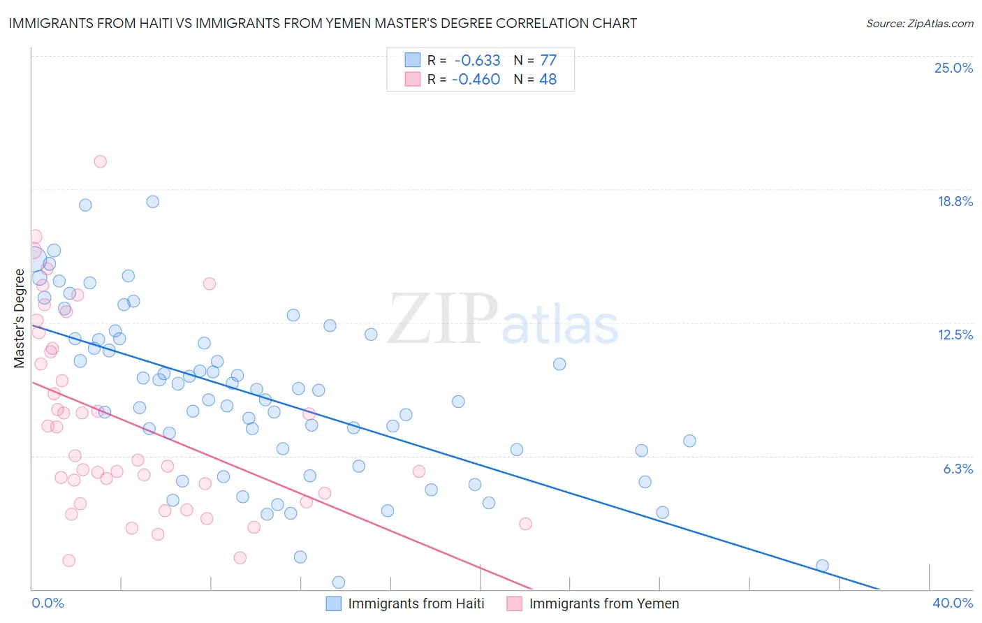 Immigrants from Haiti vs Immigrants from Yemen Master's Degree