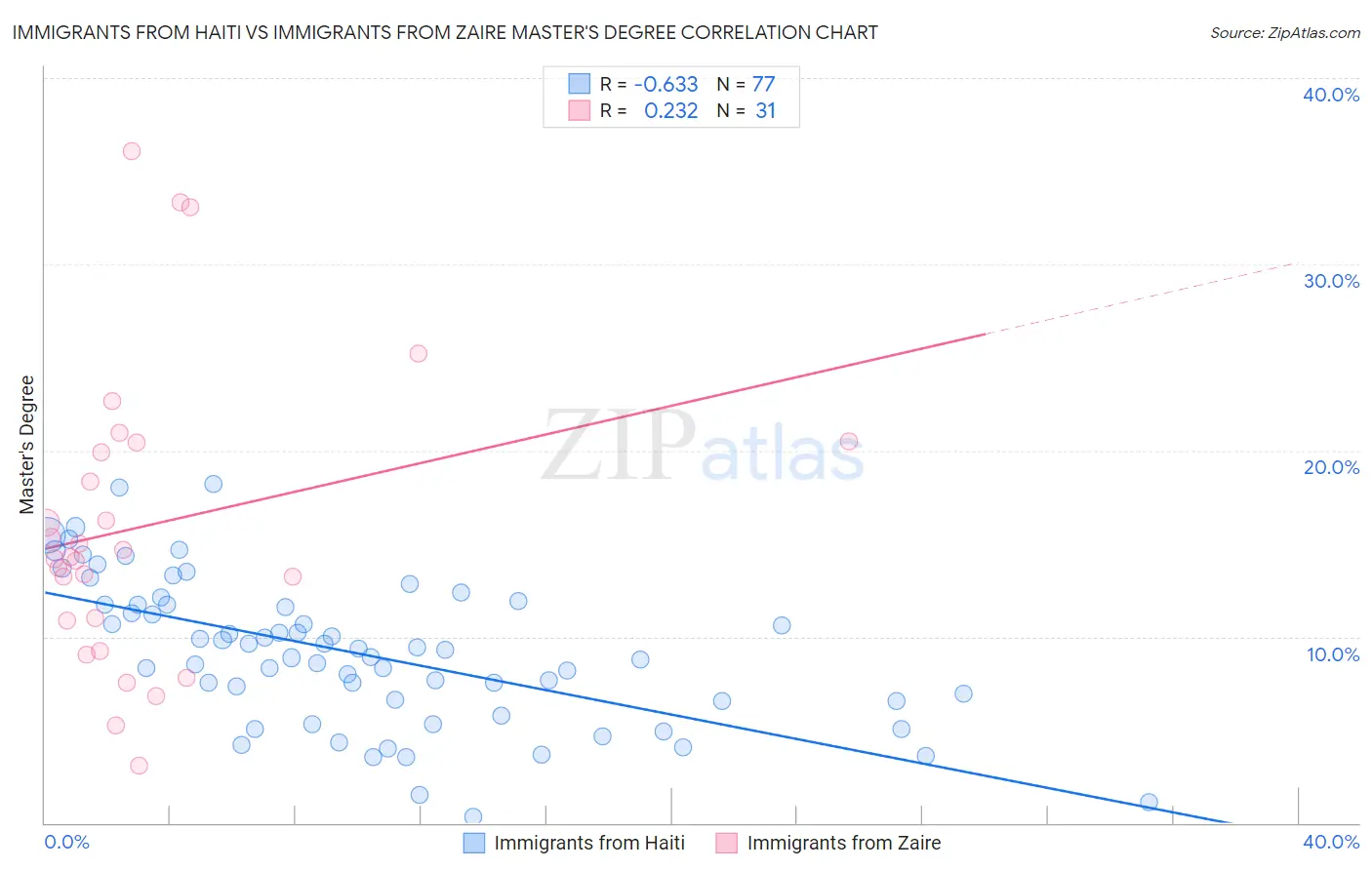 Immigrants from Haiti vs Immigrants from Zaire Master's Degree