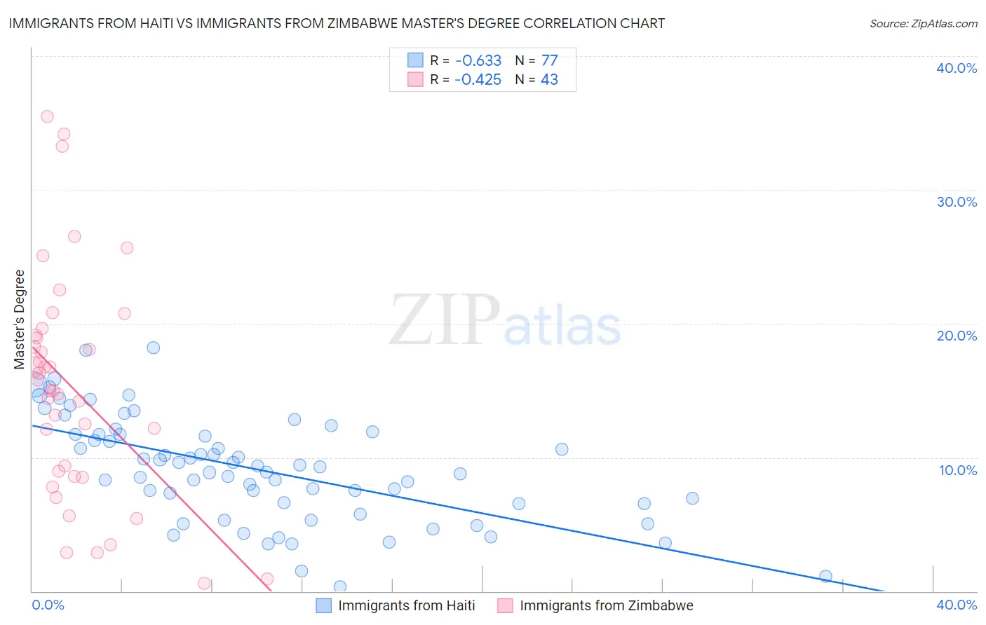 Immigrants from Haiti vs Immigrants from Zimbabwe Master's Degree