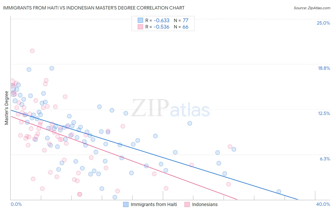 Immigrants from Haiti vs Indonesian Master's Degree