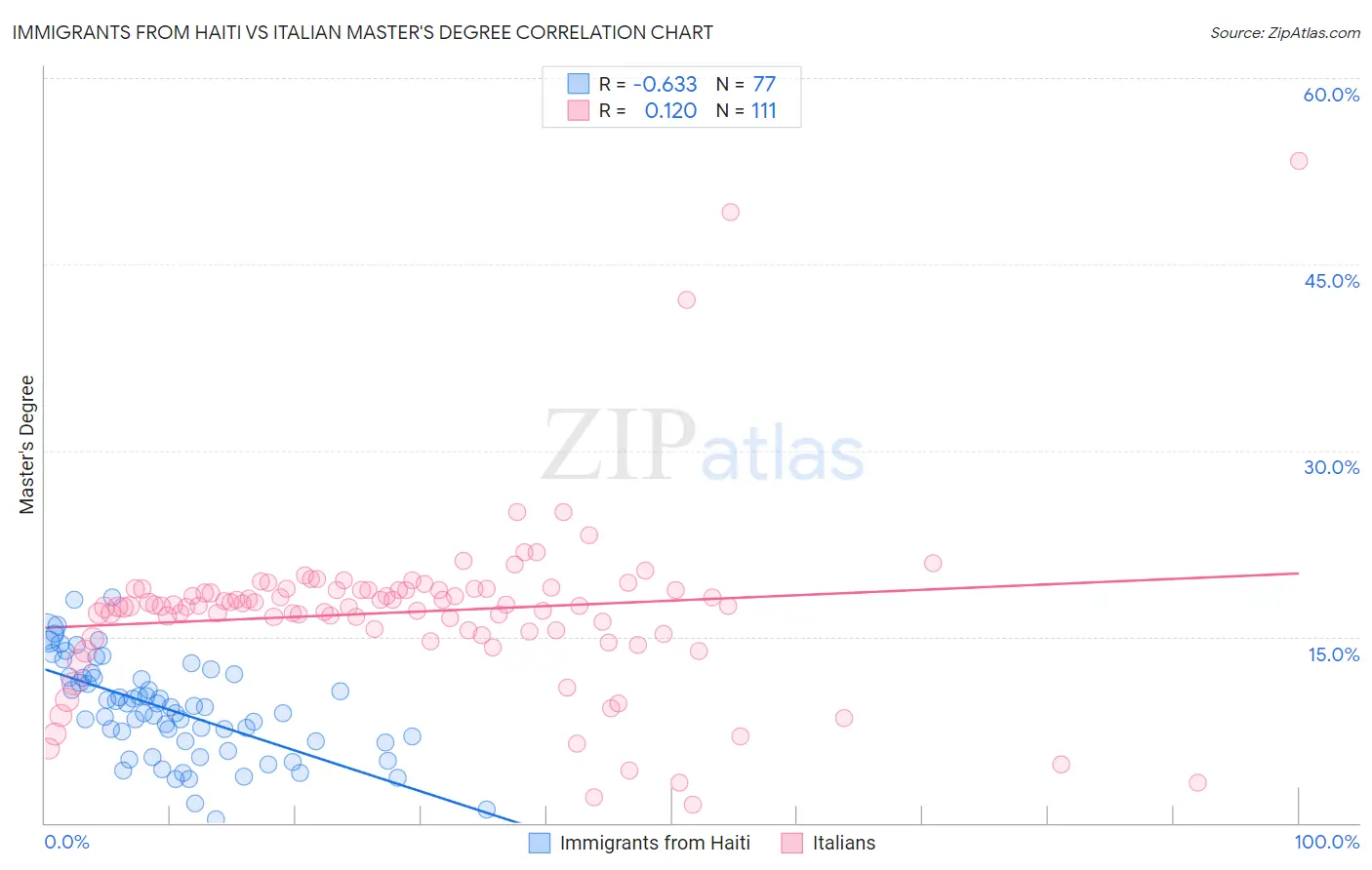 Immigrants from Haiti vs Italian Master's Degree