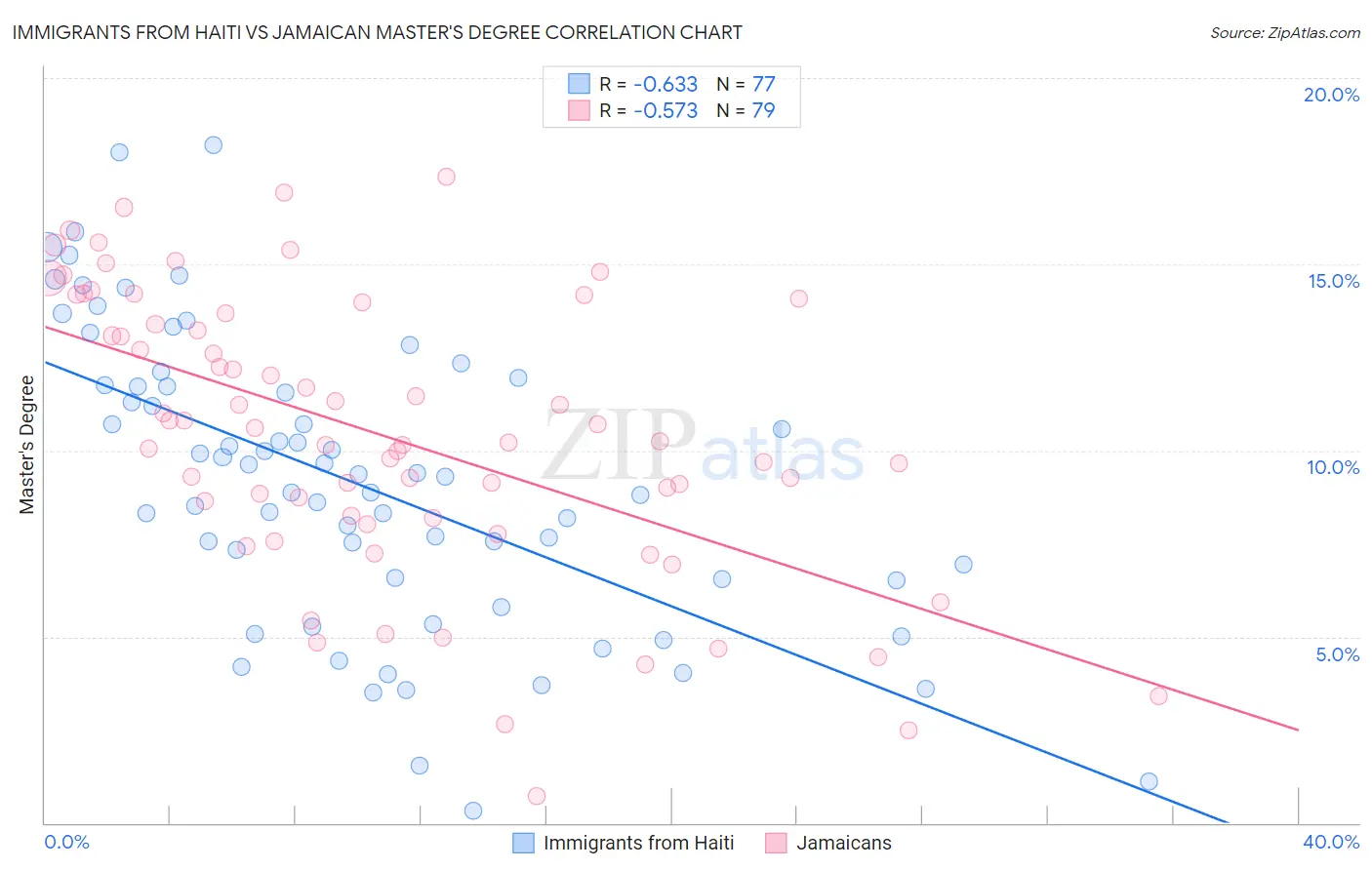 Immigrants from Haiti vs Jamaican Master's Degree