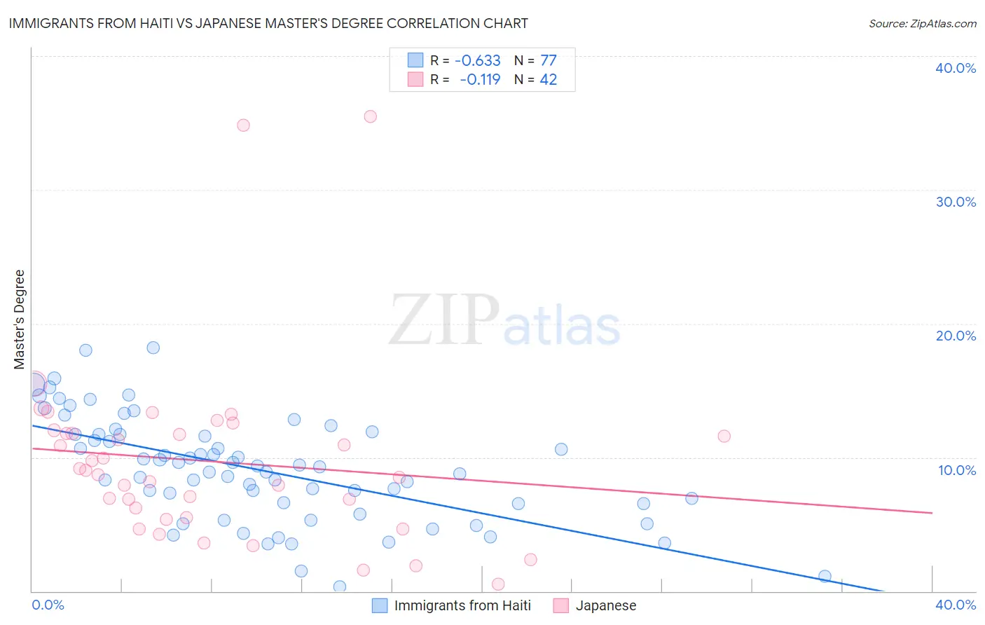 Immigrants from Haiti vs Japanese Master's Degree