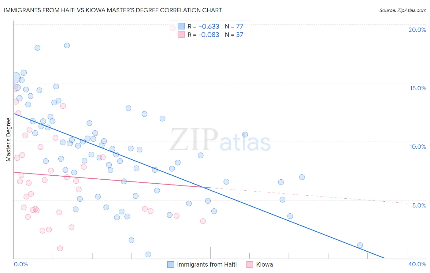 Immigrants from Haiti vs Kiowa Master's Degree