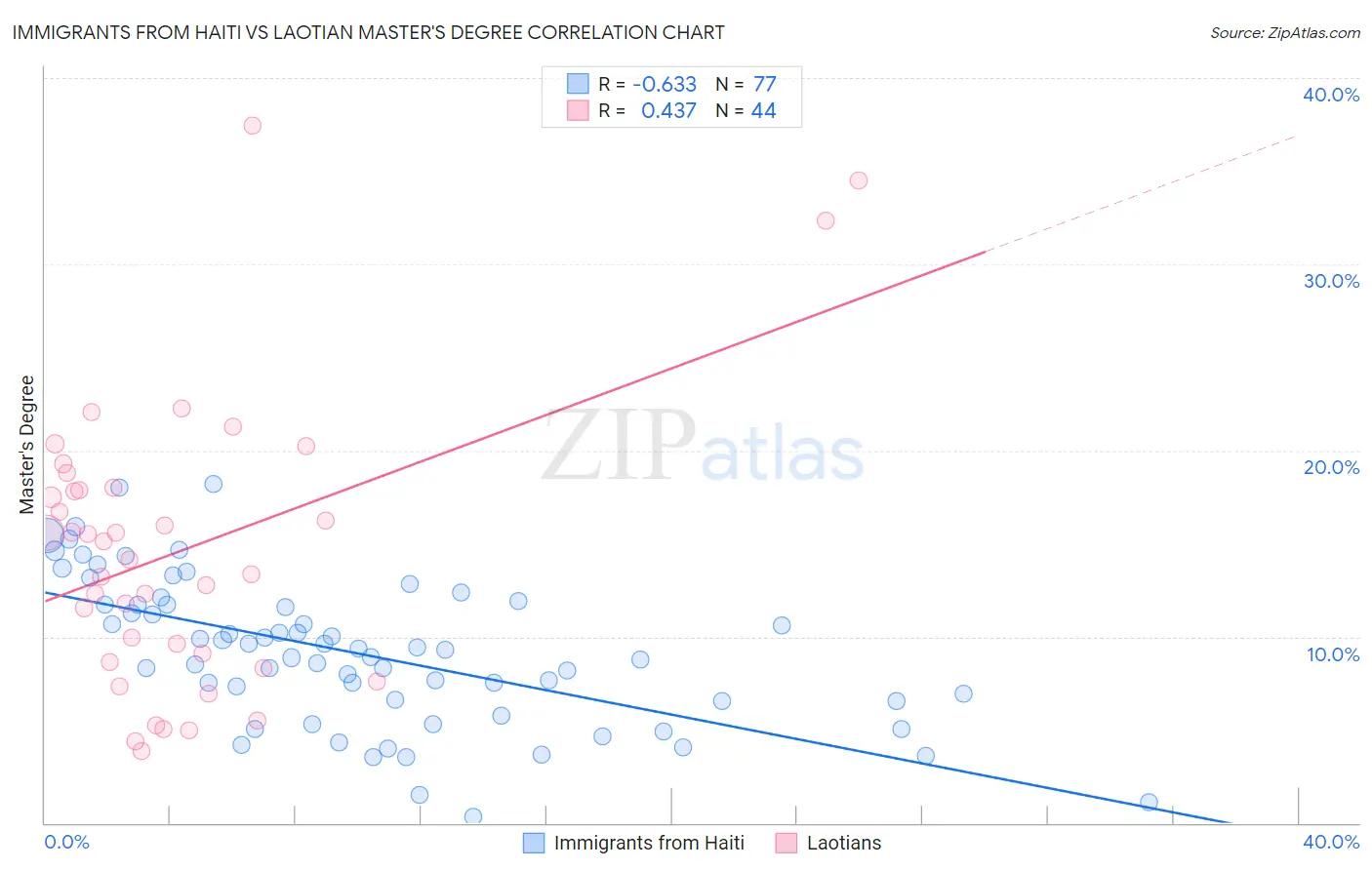 Immigrants from Haiti vs Laotian Master's Degree
