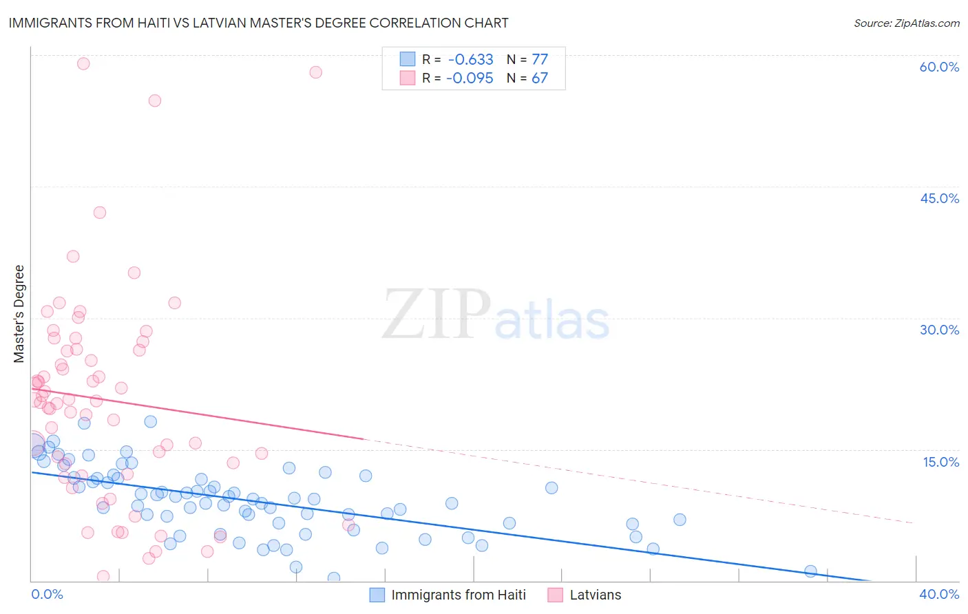 Immigrants from Haiti vs Latvian Master's Degree