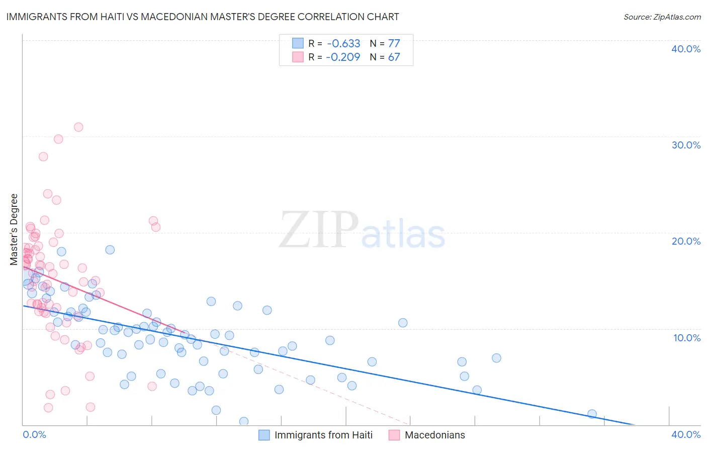 Immigrants from Haiti vs Macedonian Master's Degree