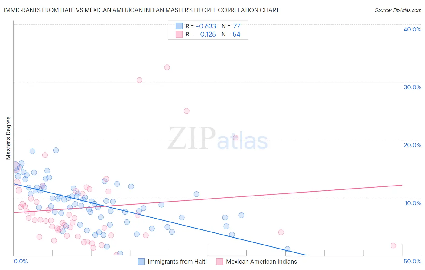 Immigrants from Haiti vs Mexican American Indian Master's Degree