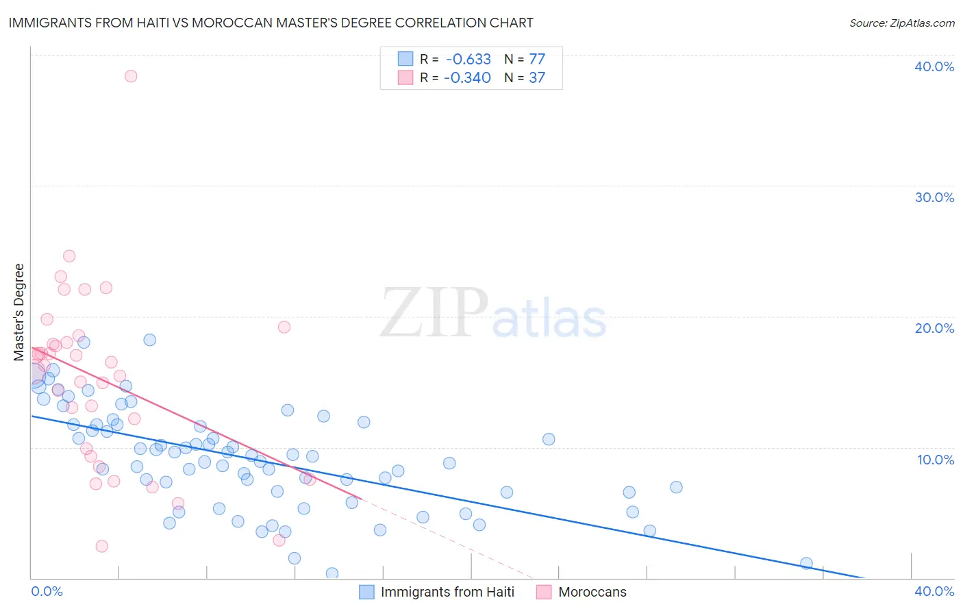 Immigrants from Haiti vs Moroccan Master's Degree