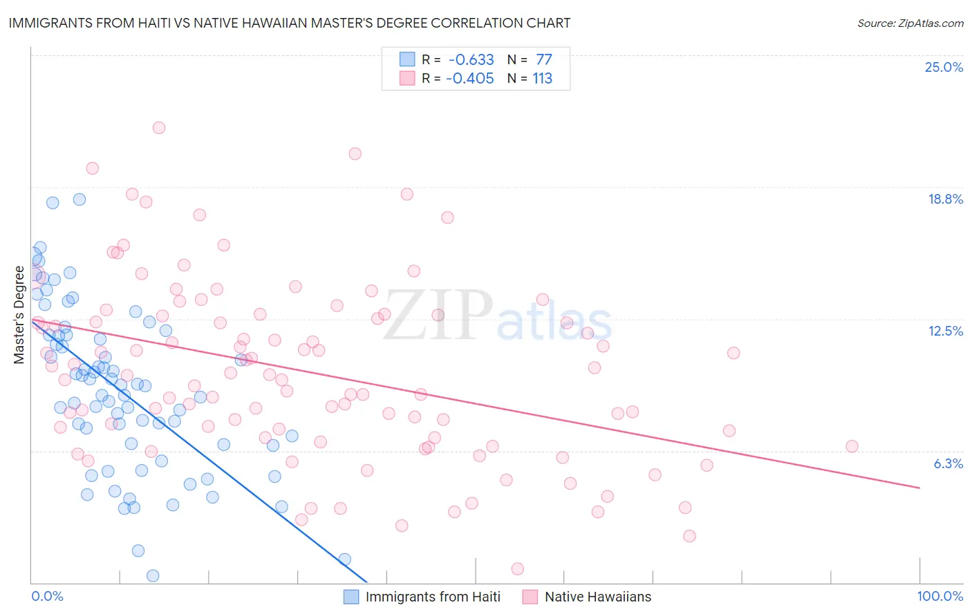 Immigrants from Haiti vs Native Hawaiian Master's Degree