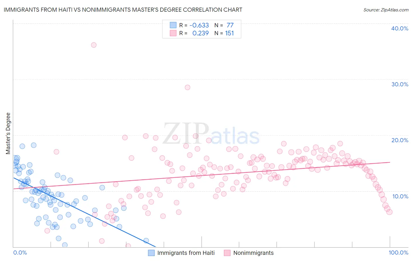 Immigrants from Haiti vs Nonimmigrants Master's Degree