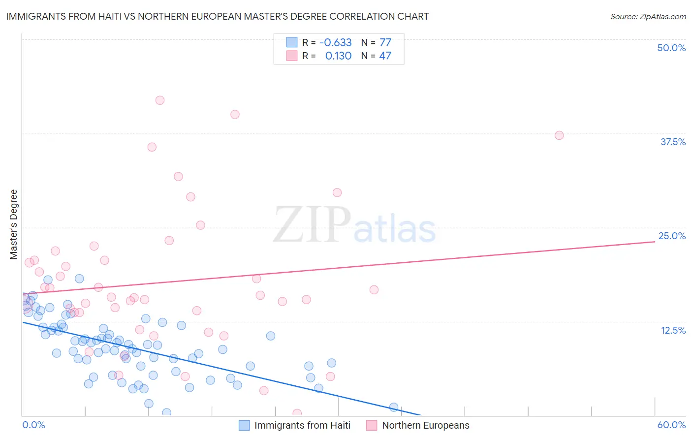 Immigrants from Haiti vs Northern European Master's Degree